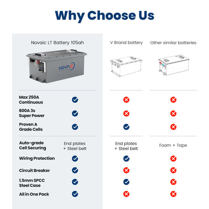 Novaic LT 48V 105Ah Lifepo4 Golf Cart Lithium Battery (like new)