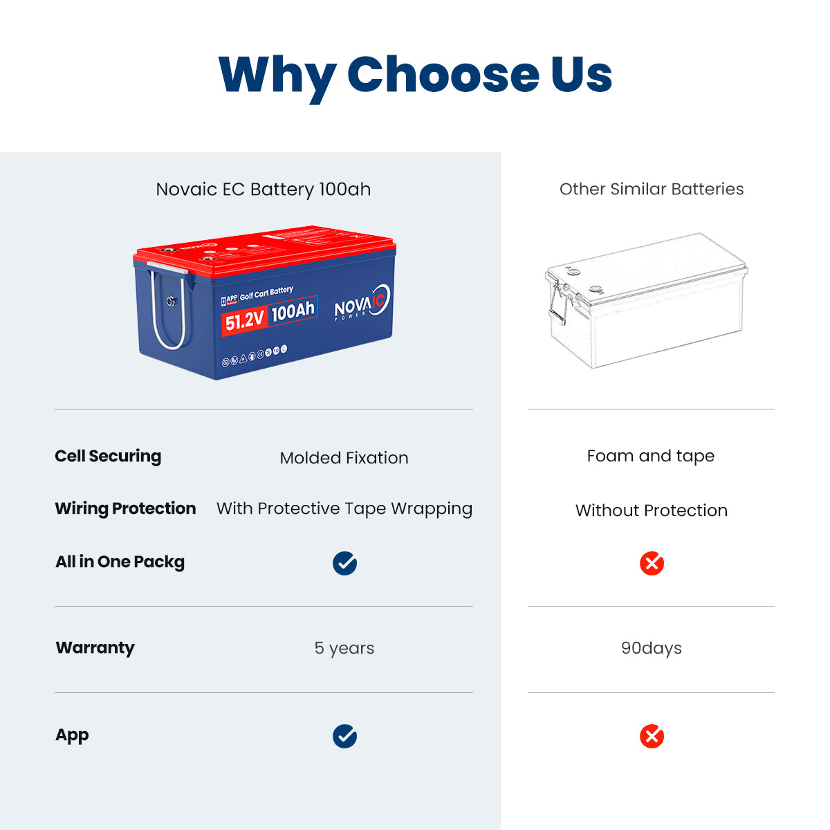 Novaic EC 36V/48V 100Ah Lifepo4 Golf Cart  Lithium  Battery