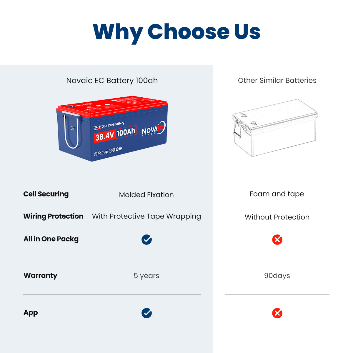 Novaic EC 36V 100Ah Lifepo4 Golf Cart  Lithium  Battery