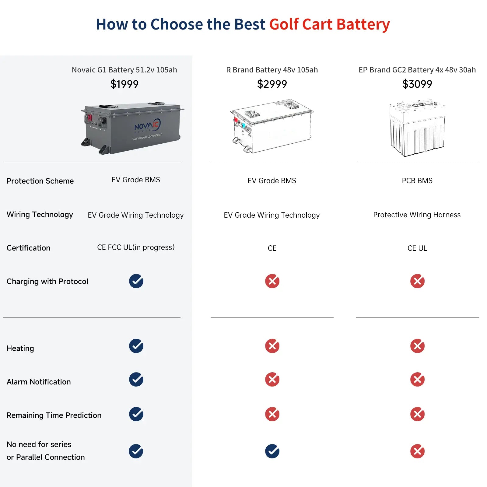 🔥Novaic GR 48V 105Ah Lifepo4 Golf Cart Lithium Battery